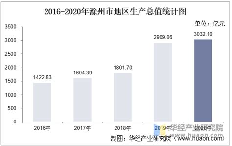 2010-2020年滁州市人口数量、人口年龄构成及城乡人口结构统计分析_华经情报网_华经产业研究院