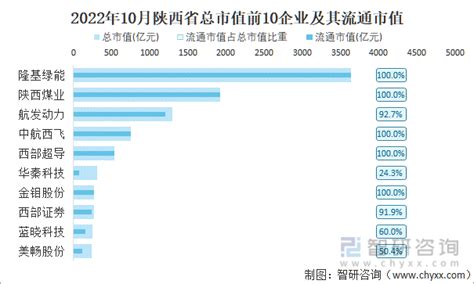 2022年10月陕西省新增1家A股上市企业，74家企业总市值共计14260.85亿元_智研咨询
