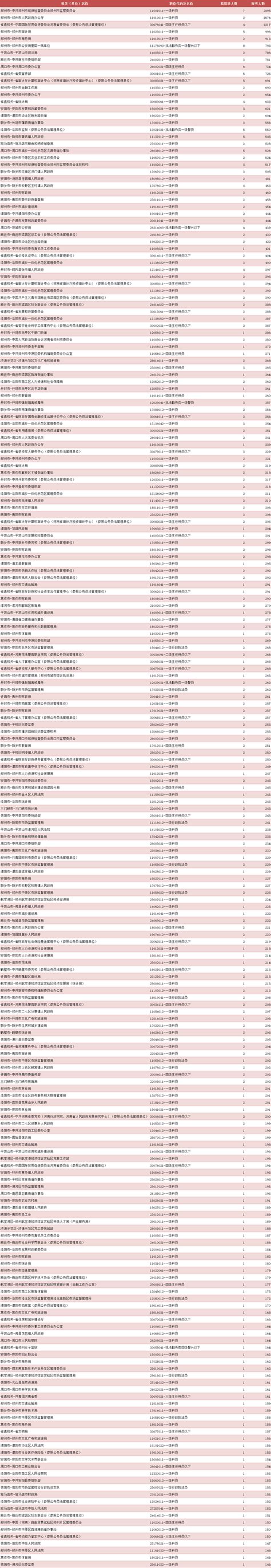 【官方】2023河南省公务员考试报名数据（1月15日10:00前） - 知乎