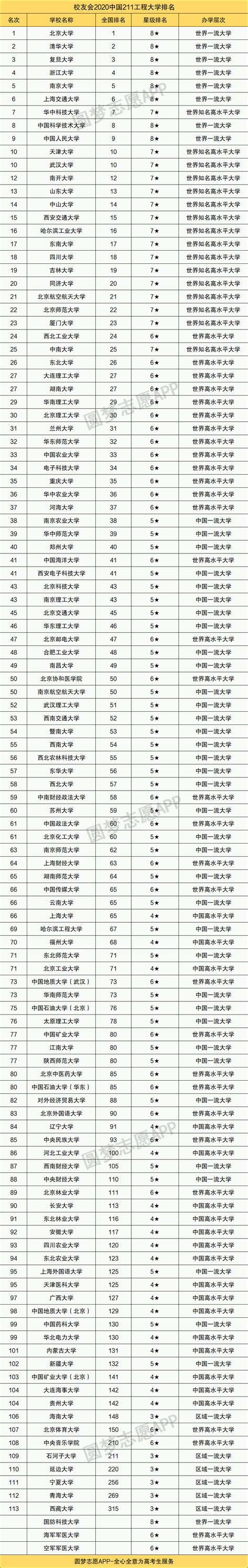 全国211大学排名顺序-中国各省市211大学名单