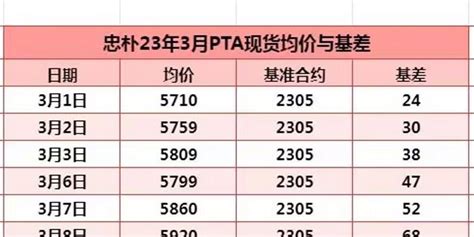 杭州忠朴2023年3月PTA现货日均价及基差_手机新浪网