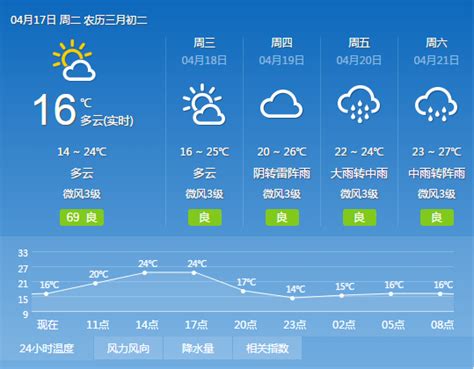 2018年4月17日广州天气预报：多云 15℃~24℃- 广州本地宝