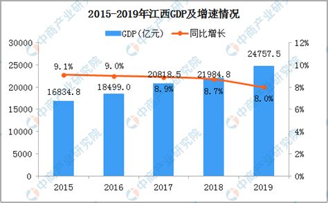 2019年江西统计公报：GDP总量24758亿 常住人口增加18.6万（附图表）-中商产业研究院数据库