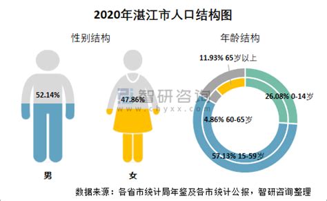 2021年湛江市最新人口总人数口和人口普查数据-红黑人口库2021年