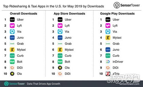 2019年5月美国社交APP榜：Facebook总榜第三 Snapchat榜首_游戏狗新闻