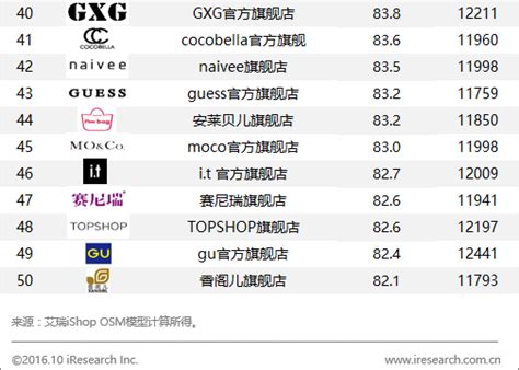 淘宝Top10排行榜 -- 淘宝各行业TOP10销售排行榜数据查询