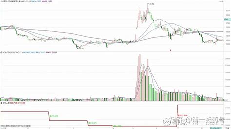 330篇.高位十字星缩量及主力操作的三个阶段 清一山长 2021年12月27日最近三天， 燕京啤酒 是高位十字星缩量的走势，判断属于洗盘，寻找 ...