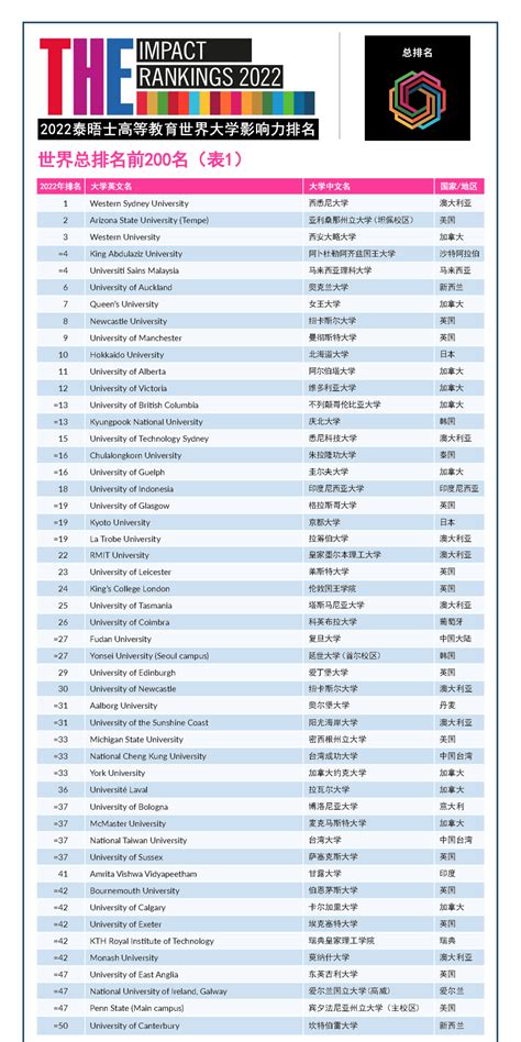 THE发布全新2022世界大学排名！_新东方国际教育北京学校