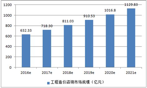 2021年中国工程造价咨询行业发展现状分析：营业收入达3056.68亿元，同比增长18.91%[图]_智研咨询