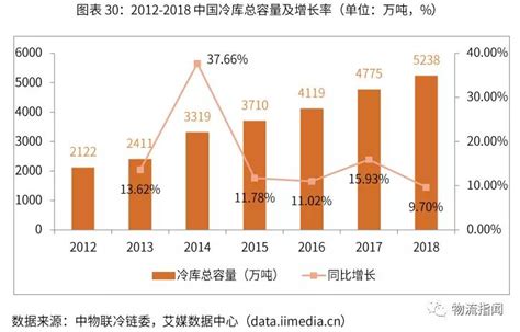 2020年中国冷链物流行业发展报告
