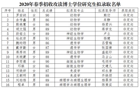 2020年春季招收攻读博士学位研究生拟录取名单----中国科学院昆明动物研究所