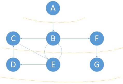 图文详解两种算法：深度优先遍历（DFS）和广度优先遍历（BFS） - MaxBruce - 博客园