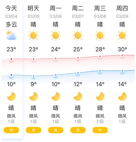 福州下周天气晴好 昼夜温差超10℃