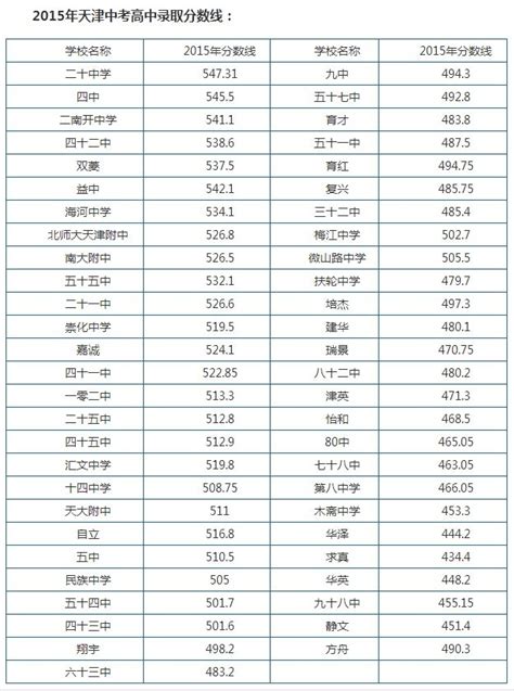 2016年天津市内六区中考成绩一分段出炉（含2015一分档）- 天津本地宝