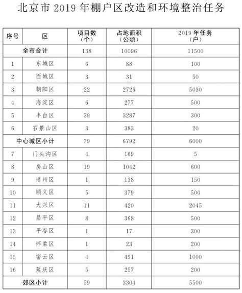 2019北京通州区棚改项目名单- 北京本地宝