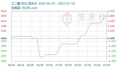 2020年中国乙二醇产业产能、产量及市场需求规模分析[图]_智研咨询