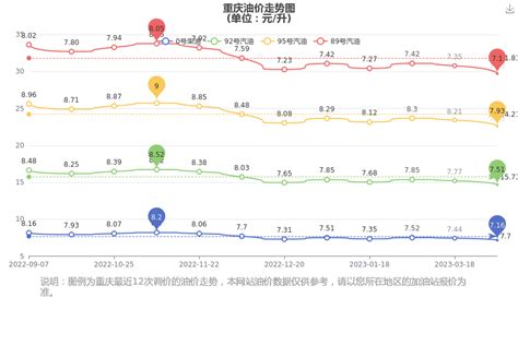 重庆油价今日价格，重庆汽油柴油价格一览表（4月18日） - 南方财富网