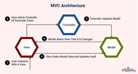 MVC Architecture - Detailed Explanation - InterviewBit