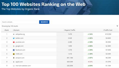 Top 100 Websites by Website Ranking | Rank Ranger