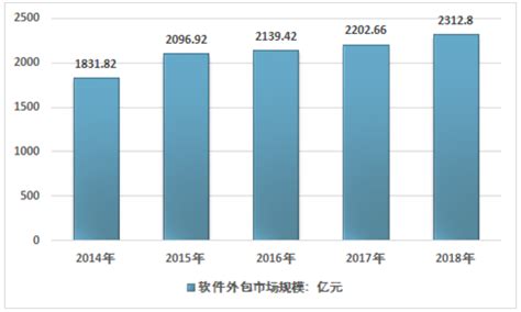 2018年中国软件外包行业细分市场规模与主要竞争对手分析，行业集中度将进一步提高「图」_趋势频道-华经情报网