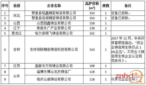 工信部：发布铸造用生铁规范企业名单-耐材资讯-找耐火材料网手机版