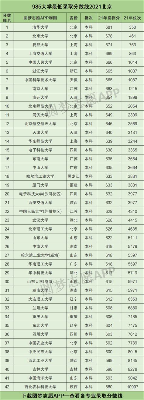 985 211最低录取成绩北京2021-北京985211大学名单排名表-高考100