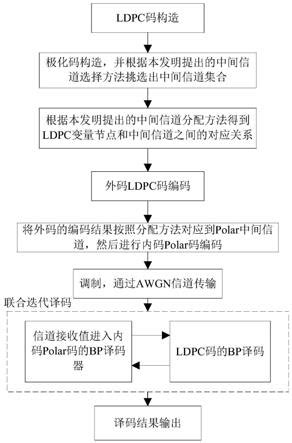 LDPC-Polar级联系统的中间信道选择以及分配方法