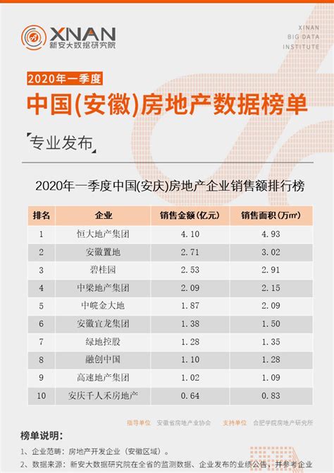2020年一季度中国（安庆）房企销售金额排行榜-新安大数据研究院-新安房产网