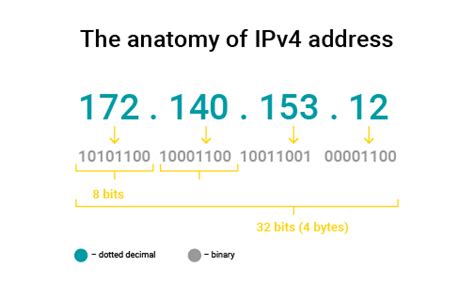 What is IPv4 Addresses Classes?