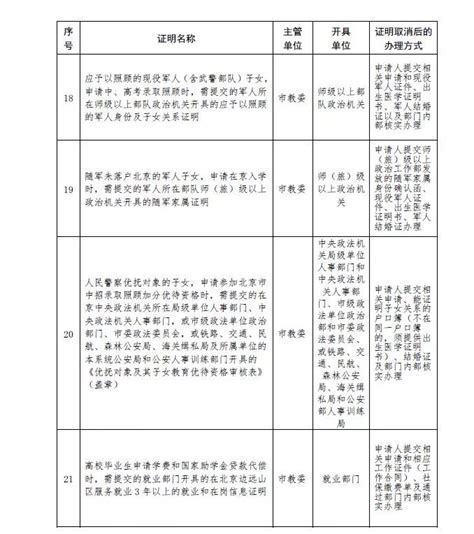 北京再取消49项证明 涉及生育/落户/就医/上学等方面- 北京本地宝