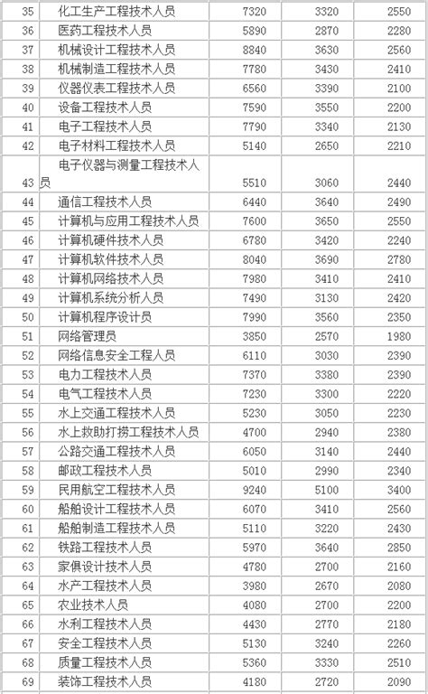 武汉公布375个工资指导价 这16个岗位月薪过万_凤凰资讯