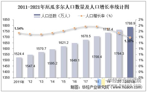 2021年厄瓜多尔人口总数量、劳动人口数量及人口性别、年龄、城乡结构分析_全球宏观数据频道-华经情报网