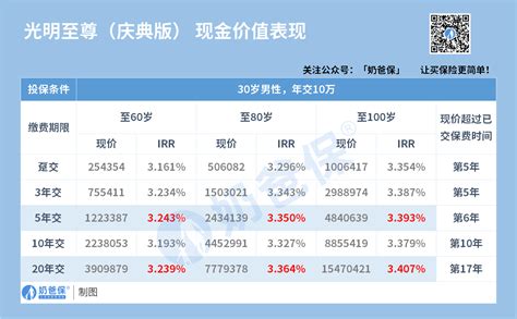 光明至尊（庆典版）增额终身寿险保障内容怎么样？收益高吗？光大永明人寿保险可靠吗？ - 奶爸保