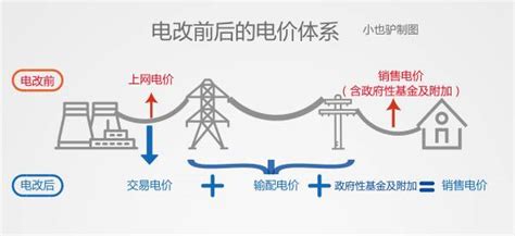 一文看懂“输配电价那些事儿”_新能源资讯_中国新能源网