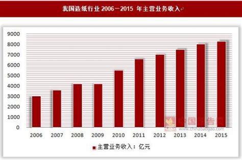 2017-2022年中国造纸市场运营态势及投资方向研究报告 - 中国报告网