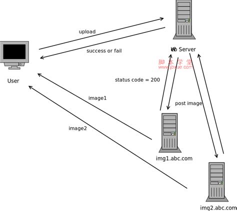 图片存储解决方案之一使用nginx搭建图片服务器（一）_图片服务器搭建方案-CSDN博客