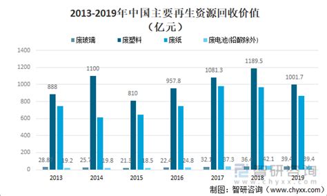 2021年中国再生资源回收市场发展现状分析 回收量持续增长-行业资讯-湖南顶立科技股份有限公司