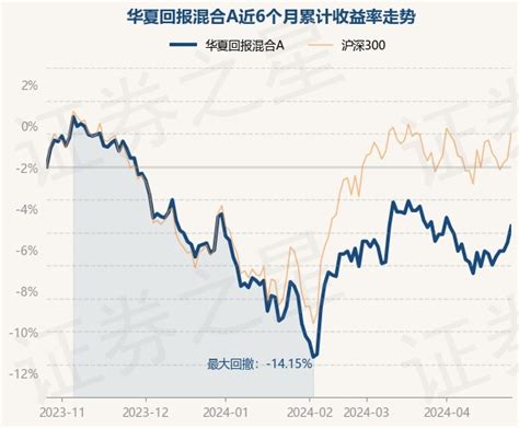 4月26日基金净值：华夏回报混合A最新净值1.142，涨1.06%_股票频道_证券之星