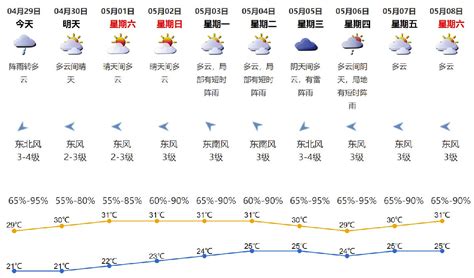 2021年4月29日深圳天气阵雨转多云气温21-29℃_深圳之窗