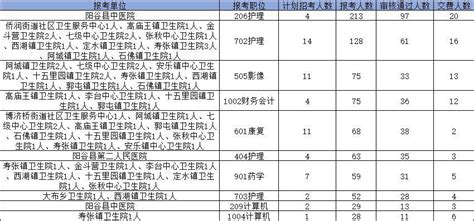 【山东|聊城】2022聊城阳谷县县属企事业单位优秀青年人才引进88名公告 - 知乎