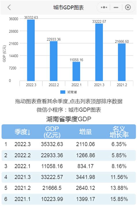 2022年前三季度湖南、海南GDP出炉__财经头条