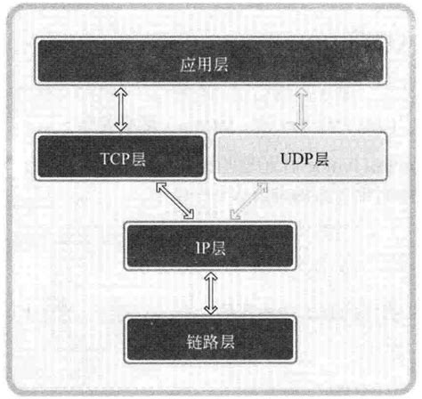 第12章 网络基础（1）_网络分层和TCP/IP协议族 | 高性能架构探索