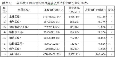 重庆地区住宅楼土建工程造价指标分析（2000年-2007年）-成本核算控制-筑龙工程造价论坛