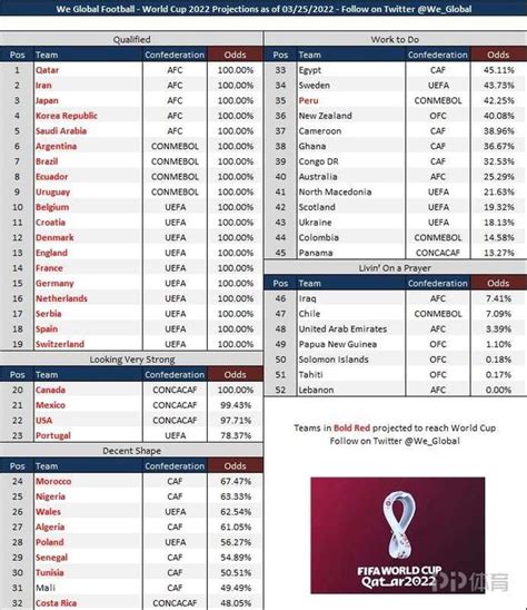 晋级世界杯最新概率：葡萄牙78.37%战胜北马 澳大利亚25.29%_东方体育