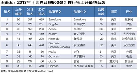 2021世界品牌500强各国数量排名出炉：中美占据半壁江山