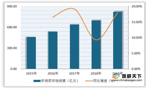 2023年中国肝病药物行业发展趋势简析：政策推动创新药发展，医院渠道占比8成以上[图]_智研咨询