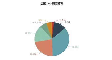 从上图我们可以看出，全国50%以上的Java工程师月薪在16000以上，月薪11000~15000之间的工程师也占比35.6%。
