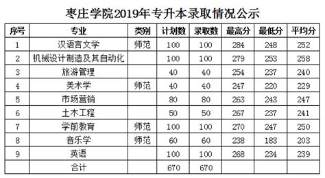 2023年枣庄职业学院最低多少分能录取上(专业分最低位次)