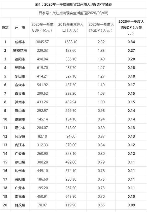 2020年一季度四川省各州市人均GDP最新数据出炉，巴中市最低！
