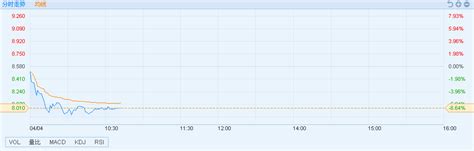 港股异动︱遭大摩降评级 金界控股(03918)跌近7%